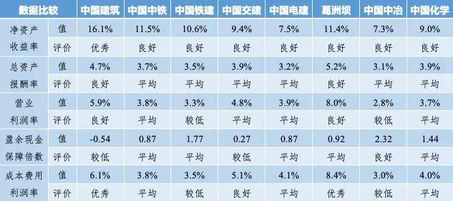 棋牌娱乐www官方网址入口：
修建央企2019年财政绩效如何？(图1)